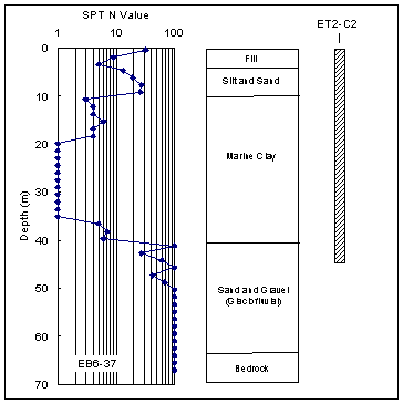 Figure 4. Graph. Soil profile at the contract C08A1 site as encountered in Boring EB6-37. This figure has three components. The first component, on the left side of the figure, is a graph consisting of data points connected by a line. The x axis is the standard penetration test N value, with N referring to the number of blows to drive a pile. The x axis is a logarithmic scale from 1 to 100. The y axis is the depth in meters and descends from zero to 70. Each data point indicates the number of blows required to drive a pile to that depth from the previous recorded depth, or data point. The second component is a bar chart indicating the depths of various types of soil. The bar chart is beside the graph of data points and connecting line, and uses the same y axis: depth in meters descending from zero to 70. For fill soil, the information provided by the graph and chart is as follows: approximate depth range in meters, zero to 4; approximate number of data points, 3; range of number of blows from preceding data point, 5 to 30. For silt and sand soil, the information provided by the graph and chart is as follows: approximate depth range in meters, 4 to 10; approximate number of data points, 3; range of number of blows from preceding data point, 10 to 30. For marine clay, the information provided by the graph and chart is as follows: approximate depth range in meters, 10 to 40; approximate number of data points, 20; range of number of blows from preceding data point, 1 to 7. For sand and gravel parenthesis glaciofluvial end parenthesis, the information provided by the graph and chart is as follows: approximate depth range in meters, 40 to 65; approximate number of data points, 15; range of number of blows from preceding data point, 30 to 100. For bedrock, the information provided by the graph and chart is as follows: approximate depth range in meters, 65 to 70; approximate number of data points, 3; range of number of blows from preceding data point, 100. The third component of the figure indicates the embedment depth of test pile ET2-C2, which is adjacent to Boring EB6-37. The embedment depth is approximately 45 meters.