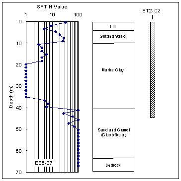 Figure 4. Graph. Soil profile at the contract C08A1 site as encountered in Boring EB6-37. This figure has three components. The first component, on the left side of the figure, is a graph consisting of data points connected by a line. The x axis is the standard penetration test N value, with N referring to the number of blows to drive a pile. The x axis is a logarithmic scale from 1 to 100. The y axis is the depth in meters and descends from zero to 70. Each data point indicates the number of blows required to drive a pile to that depth from the previous recorded depth, or data point. The second component is a bar chart indicating the depths of various types of soil. The bar chart is beside the graph of data points and connecting line, and uses the same y axis: depth in meters descending from zero to 70. For fill soil, the information provided by the graph and chart is as follows: approximate depth range in meters, zero to 4; approximate number of data points, 3; range of number of blows from preceding data point, 5 to 30. For silt and sand soil, the information provided by the graph and chart is as follows: approximate depth range in meters, 4 to 10; approximate number of data points, 3; range of number of blows from preceding data point, 10 to 30. For marine clay, the information provided by the graph and chart is as follows: approximate depth range in meters, 10 to 40; approximate number of data points, 20; range of number of blows from preceding data point, 1 to 7. For sand and gravel parenthesis glaciofluvial end parenthesis, the information provided by the graph and chart is as follows: approximate depth range in meters, 40 to 65; approximate number of data points, 15; range of number of blows from preceding data point, 30 to 100. For bedrock, the information provided by the graph and chart is as follows: approximate depth range in meters, 65 to 70; approximate number of data points, 3; range of number of blows from preceding data point, 100. The third component of the figure indicates the embedment depth of test pile ET2-C2, which is adjacent to Boring EB6-37. The embedment depth is approximately 45 meters.