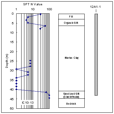 Figure 5. Graph. Soil profile at the contract C09A4 site as encountered in Boring IC10-13. This figure has three components. The first component, on the left side of the figure, is a graph consisting of data points connected by a line. The x axis is the standard penetration test N value, with N referring to the number of blows to drive a pile. The x axis is a logarithmic scale from 1 to 100. The y axis is the depth in meters and descends from zero to 25. Each data point indicates the number of blows required to drive a pile to that depth from the previous recorded depth, or data point. The second component is a bar chart indicating the depths of various types of soil. The bar chart is beside the graph of data points and connecting line, and uses the same y axis: depth in meters descending from zero to 25. For fill, the information provided by the graph and chart is as follows: approximate depth range in meters, zero to 3; approximate number of data points, 2; range of number of blows from preceding data point, 5 to 30. For organic silt, the information provided by the graph and chart is as follows: approximate depth range in meters, 3 to 7; approximate number of data points, 2; range of number of blows from preceding data point, 4 to 5. For marine clay, for which the data points are in two unconnected groups, the information provided by the graph and chart is as follows: approximate depth range in meters, 7 to 41; approximate number of data points in first group, 2; approximate number of data points in second group, 11; range in first group of number of blows from preceding data point, 30 to 50; range in second group of number of blows from preceding data point, 1 to 7. For sand and silt parenthesis glaciofluvial end parenthesis, the information provided by the graph and chart is as follows: approximate depth range in meters, 41 to 45; approximate number of data points, 3; range of number of blows from preceding data point, 60 to 100. For bedrock, the information provided by the graph and chart is as follows: approximate depth range in meters, 45 to 50; approximate number of data points, zero; range of number of blows from preceding data point, not applicable. The third component of the figure indicates the embedment depth of test pile 12A1-1, which is adjacent to Boring IC10-13. The embedment depth is approximately 44 meters.