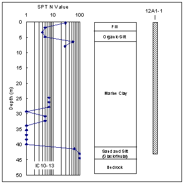 Figure 5. Graph. Soil profile at the contract C09A4 site as encountered in Boring IC10-13. This figure has three components. The first component, on the left side of the figure, is a graph consisting of data points connected by a line. The x axis is the standard penetration test N value, with N referring to the number of blows to drive a pile. The x axis is a logarithmic scale from 1 to 100. The y axis is the depth in meters and descends from zero to 25. Each data point indicates the number of blows required to drive a pile to that depth from the previous recorded depth, or data point. The second component is a bar chart indicating the depths of various types of soil. The bar chart is beside the graph of data points and connecting line, and uses the same y axis: depth in meters descending from zero to 25. For fill, the information provided by the graph and chart is as follows: approximate depth range in meters, zero to 3; approximate number of data points, 2; range of number of blows from preceding data point, 5 to 30. For organic silt, the information provided by the graph and chart is as follows: approximate depth range in meters, 3 to 7; approximate number of data points, 2; range of number of blows from preceding data point, 4 to 5. For marine clay, for which the data points are in two unconnected groups, the information provided by the graph and chart is as follows: approximate depth range in meters, 7 to 41; approximate number of data points in first group, 2; approximate number of data points in second group, 11; range in first group of number of blows from preceding data point, 30 to 50; range in second group of number of blows from preceding data point, 1 to 7. For sand and silt parenthesis glaciofluvial end parenthesis, the information provided by the graph and chart is as follows: approximate depth range in meters, 41 to 45; approximate number of data points, 3; range of number of blows from preceding data point, 60 to 100. For bedrock, the information provided by the graph and chart is as follows: approximate depth range in meters, 45 to 50; approximate number of data points, zero; range of number of blows from preceding data point, not applicable. The third component of the figure indicates the embedment depth of test pile 12A1-1, which is adjacent to Boring IC10-13. The embedment depth is approximately 44 meters.