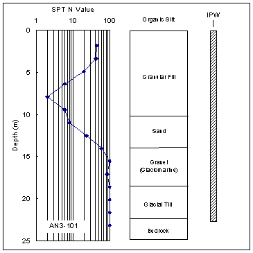 Figure 6. Graph. Soil profile at the contract C19B1 site as encountered in Boring AN3-101. This figure has three components. The first component, on the left side of the figure, is a graph consisting of data points connected by a line. The x axis is the standard penetration test N value, with N referring to the number of blows to drive a pile. The x axis is a logarithmic scale from 1 to 100. The y axis is the depth in meters and descends from zero to 25. Each data point indicates the number of blows required to drive a pile to that depth from the previous recorded depth, or data point. The second component is a bar chart indicating the depths of various types of soil. The bar chart is beside the graph of data points and connecting line, and uses the same y axis: depth in meters descending from zero to 25. For granular fill, the information provided by the graph and chart is as follows: approximate depth range in meters, zero to 10; approximate number of data points, 6; range of number of blows from preceding data point, 2 to 50. For sand, the information provided by the graph and chart is as follows: approximate depth range in meters, 10 to 14; approximate number of data points, 3; range of number of blows from preceding data point, 8 to 60. For gravel parenthesis glaciomarine end parenthesis, the information provided by the graph and chart is as follows: approximate depth range in meters, 14 to 18; approximate number of data points, 3; range of number of blows from preceding data point, 90 to 100. For glacial till, the information provided by the graph and chart is as follows: approximate depth range in meters, 18 to 22.5; approximate number of data points, 1; range of number of blows from preceding data point, 100. For bedrock, the information provided by the graph and chart is as follows: approximate depth range in meters, 22.5 to 25; approximate number of data points, 1; range of number of blows from preceding data point, 100. The third component of the figure indicates the embedment depth of test pile IPW, which is adjacent to Boring AN3-101. The embedment depth is approximately 23 meters.