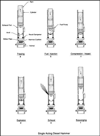 Figure 9. Schematic. Single-acting diesel hammer. This figure contains six sketches that together show how a single acting diesel hammer initiates and maintains pile driving. The first sketch, entitled Tripping, names the parts of the hammer. From top to bottom, the parts are: ram, cylinder, exhaust port, anvil, recoil dampener, striker plate, hammer cushion, and helmet. An additional part, the fuel pump, is identified in the second sketch, entitled Fuel Injection. In the first sketch, Tripping, the ram is in a raised position. In the second sketch, Fuel Injection, the ram is descending. In the third sketch, Compression-Impact, the tip of the ram has reached the anvil. In the fourth sketch, Explosion, an explosion has occurred where the tip of the ram met the anvil, and the ram is ascending. In the fifth sketch, Exhaust, the ram has passed the exhaust port from which exhaust is escaping. And in the sixth sketch, Scavenging, the ram has reached its highest position and is starting to descend.