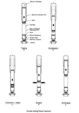 Figure 10. Schematic. Double-acting diesel hammer. This figure contains five sketches. The first sketch, entitled Tripping, names the parts of the hammer. From top to bottom, the parts are: bounce chamber, bounce chamber port, ram, cylinder, inlet or exhaust scavenge port, anvil, recoil dampener, striker plate, hammer cushion, and helmet. In the first sketch, Tripping, the ram is descending from a raised position. In the second sketch, Compression, the tip of the ram is near the anvil. In the third sketch, Compression-Impact, the tip of the ram has reached the anvil. In the fourth sketch, Exhaust, the ram is ascending and exhaust is venting from the inlet or exhaust scavenge ports. In the fifth sketch, Scavenging, the ram is near the top of its ascent.