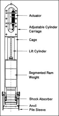 Figure 11. Schematic. Single-acting hydraulic hammer. This figure contains one sketch in which the parts of a single-acting hydraulic hammer are identified. From top to bottom, the parts are: actuator, adjustable cylinder carriage, cage, lift cylinder, segmented ram weight, shock absorber, anvil, and pile sleeve.