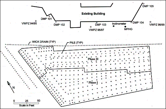 Figure 14. Drawing. Site plan showing locations of piles, building footprint, and geotechnical instrumentation. At the top of this drawing, extending generally horizontally, is the irregular outline of a structure labeled 'Existing Building.' Just below the building are five deformation monitoring points. The sites of an inclinometer and a multipoint heave gauge are also indicated, as are the sites of three vibrating wire piezometers. Below the building is an irregularly shaped area divided into Phase I and Phase II. Within the area, the locations of 353 piles are indicated. The locations of wick drains above and to the left of the pile area are also indicated.