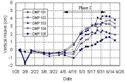 Figure 15. Graph. Settlement data obtained during first phase of pile driving. This figure is a graph. The x axis is the date and ranges from January 25, 1995, to June 28, 1995. The y axis is the vertical heave in centimeters and ranges from minus 2 to plus 6. A double-headed arrow on the graph indicates that Phase I extended from April 5, 1995, to June 10, 1995. Five lines connecting five sets of data points are plotted on the graph, one each for deformation monitoring points 101 through 105. From January 1995 to the beginning of Phase I on April 5, 1995, the plots are, for the most part, horizontal, with a vertical heave between minus 1 and zero centimeters. The five plots slope upward to the right during Phase I. The plot for deformation monitoring point 103 has the highest apogee, a vertical heave of approximately 4.4 centimeters near the end of Phase I in early June 1995. The plot for deformation monitoring point 105 has the lowest apogee, a vertical heave of approximately 1.6 centimeters near the end of Phase I. After the end of Phase I, each of the plots begins sloping downward.