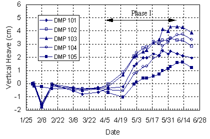 Figure 15. Graph. Settlement data obtained during first phase of pile driving. This figure is a graph. The x axis is the date and ranges from January 25, 1995, to June 28, 1995. The y axis is the vertical heave in centimeters and ranges from minus 2 to plus 6. A double-headed arrow on the graph indicates that Phase I extended from April 5, 1995, to June 10, 1995. Five lines connecting five sets of data points are plotted on the graph, one each for deformation monitoring points 101 through 105. From January 1995 to the beginning of Phase I on April 5, 1995, the plots are, for the most part, horizontal, with a vertical heave between minus 1 and zero centimeters. The five plots slope upward to the right during Phase I. The plot for deformation monitoring point 103 has the highest apogee, a vertical heave of approximately 4.4 centimeters near the end of Phase I in early June 1995. The plot for deformation monitoring point 105 has the lowest apogee, a vertical heave of approximately 1.6 centimeters near the end of Phase I. After the end of Phase I, each of the plots begins sloping downward.