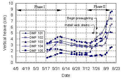 Figure 16. Graph. Settlement data obtained during second phase of pile driving. This figure is a continuation of the graph in figure 14. The x axis is the date and ranges from April 5, 1995, to August 23, 1995. The y axis is the vertical heave in centimeters and ranges from zero to 10. One double-headed arrow on the graph indicates that Phase I extended from April 5, 1995, to June 10, 1995. A second double-headed arrow indicates that Phase II extended from July 13, 1995, to August 17, 1995. Five lines connecting five sets of data points are plotted on the graph, one each for deformation monitoring points 101 through 105. The plots begin at approximately May 17, 1995, or in the latter part of Phase I. The first data point for each plot falls within the vertical heave range of 0.8 to 3.3 centimeters. The plots then slope upward until the end of Phase I on June 10, 1995. The plots then slope gradually downward until the beginning of Phase II on July 13, 1995, falling to a vertical heave range of 1.2 to 3.5 centimeters. During Phase II, the plots slope sharply upward, reaching apogees near the end of Phase II on August 17, 1995. The plot for deformation monitoring point 103 has the highest apogee, a vertical heave of approximately 8.6 centimeters. The plot for deformation monitoring point 105 has the lowest apogee, a vertical heave of approximately 2.6 centimeters. A small double-headed arrow indicates that wick drains were installed between approximately July 20 and July 28, 1995. A single-headed arrow indicates that preaugering began on approximately July 17, 1995.