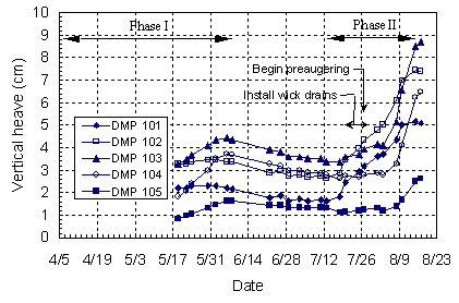 Figure 16. Graph. Settlement data obtained during second phase of pile driving. This figure is a continuation of the graph in figure 14. The x axis is the date and ranges from April 5, 1995, to August 23, 1995. The y axis is the vertical heave in centimeters and ranges from zero to 10. One double-headed arrow on the graph indicates that Phase I extended from April 5, 1995, to June 10, 1995. A second double-headed arrow indicates that Phase II extended from July 13, 1995, to August 17, 1995. Five lines connecting five sets of data points are plotted on the graph, one each for deformation monitoring points 101 through 105. The plots begin at approximately May 17, 1995, or in the latter part of Phase I. The first data point for each plot falls within the vertical heave range of 0.8 to 3.3 centimeters. The plots then slope upward until the end of Phase I on June 10, 1995. The plots then slope gradually downward until the beginning of Phase II on July 13, 1995, falling to a vertical heave range of 1.2 to 3.5 centimeters. During Phase II, the plots slope sharply upward, reaching apogees near the end of Phase II on August 17, 1995. The plot for deformation monitoring point 103 has the highest apogee, a vertical heave of approximately 8.6 centimeters. The plot for deformation monitoring point 105 has the lowest apogee, a vertical heave of approximately 2.6 centimeters. A small double-headed arrow indicates that wick drains were installed between approximately July 20 and July 28, 1995. A single-headed arrow indicates that preaugering began on approximately July 17, 1995.