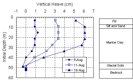 Figure 17. Graph. Multipoint heave gauge data obtained during second phase of pile driving. This figure consists of a graph of data points and connecting lines, and an adjacent bar chart. The x axis of the graph is vertical heave in centimeters and ranges from minus 1 to plus 7. The y axis is initial depth in meters and descends from zero to 60. Three lines connecting three sets of data points are plotted on the graph, one plot each for data collected on August 8, 11, and 18, 1995. The three plots begin at a vertical heave of approximately zero centimeters at an initial depth of approximately 50 meters. The three plots then rise roughly linearly to an initial depth of 30 meters. At that point, the vertical heave is approximately 1 centimeter for the August 8 plot, 2.5 centimeters for the August 11 plot, and 5.5 centimeters for the August 18 plot. From the initial depth of 30 meters to just below the surface, each plot rises in a roughly vertical fashion. The bar chart adjacent to the graph gives the depths of five layers of soil. The layers and depths are: fill, zero to 6 meters; silt and sand, 6 to 10 meters; marine clay, 10 to 44 meters; glacial soils, 44 to 50 meters; and bedrock, 50 to 60 meters.
