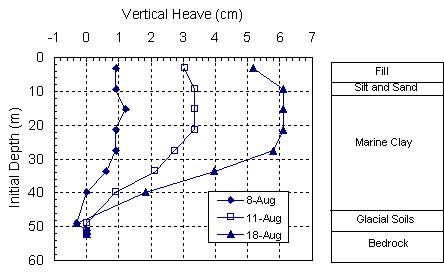 Figure 17. Graph. Multipoint heave gauge data obtained during second phase of pile driving. This figure consists of a graph of data points and connecting lines, and an adjacent bar chart. The x axis of the graph is vertical heave in centimeters and ranges from minus 1 to plus 7. The y axis is initial depth in meters and descends from zero to 60. Three lines connecting three sets of data points are plotted on the graph, one plot each for data collected on August 8, 11, and 18, 1995. The three plots begin at a vertical heave of approximately zero centimeters at an initial depth of approximately 50 meters. The three plots then rise roughly linearly to an initial depth of 30 meters. At that point, the vertical heave is approximately 1 centimeter for the August 8 plot, 2.5 centimeters for the August 11 plot, and 5.5 centimeters for the August 18 plot. From the initial depth of 30 meters to just below the surface, each plot rises in a roughly vertical fashion. The bar chart adjacent to the graph gives the depths of five layers of soil. The layers and depths are: fill, zero to 6 meters; silt and sand, 6 to 10 meters; marine clay, 10 to 44 meters; glacial soils, 44 to 50 meters; and bedrock, 50 to 60 meters.