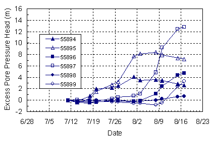 Figure 18. Graph. Pore pressure data obtained during second phase of pile driving. The x axis of this graph is the date and ranges from June 28, 1995, to August 23, 1995. The y axis is excess pore pressure head in meters and ranges from minus 2 to plus 16. Six lines connecting six sets of data points are plotted on the graph, one each for gauges 55894 through 55899. The plots begin at an excess pore pressure head of zero meters on July 11, 1995. The plots then diverge, but generally increase until the final data points on August 17, 1995. On that date, the final data points range from a low excess pore pressure head of approximately 0.6 meters for gauge 55899 to a high excess pore pressure head of approximately 12.8 meters for gauge 55897.