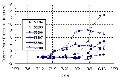 Figure 18. Graph. Pore pressure data obtained during second phase of pile driving. The x axis of this graph is the date and ranges from June 28, 1995, to August 23, 1995. The y axis is excess pore pressure head in meters and ranges from minus 2 to plus 16. Six lines connecting six sets of data points are plotted on the graph, one each for gauges 55894 through 55899. The plots begin at an excess pore pressure head of zero meters on July 11, 1995. The plots then diverge, but generally increase until the final data points on August 17, 1995. On that date, the final data points range from a low excess pore pressure head of approximately 0.6 meters for gauge 55899 to a high excess pore pressure head of approximately 12.8 meters for gauge 55897.