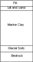 bar chart: fill, silt and sand, marine clay, glacial soils, bedrock