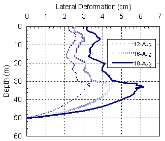 Figure 19. Graph. Inclinometer data obtained during second phase of pile driving. This figure consists of a graph of data points and connecting lines, and an adjacent bar chart. The x axis of the graph is lateral deformation in centimeters and ranges from zero to 7. The y axis is depth in meters and descends from zero to 60. Three lines are plotted on the graph, one plot each for data collected on August 12, 16, and 18, 1995. The three plots begin at a lateral deformation of approximately zero centimeters at a depth of approximately 50 meters. The three plots then curve to the right and upward, each reaching a maximum lateral deformation at a depth of approximately 34 meters. The maximum deformations are: approximately 3.2 centimeters for the August 12 plot, approximately 4.6 centimeters for the August 16 plot, and approximately 6.0 centimeters for the August 18 plot. From a depth of approximately 34 meters to the surface, each plot curves in an irregular fashion to the left. The lateral deformations at a depth of zero meters are: approximately 2.2 centimeters for the August 12 plot, approximately 2.5 centimeters for the August 16 plot, and approximately 3.2 centimeters for the August 18 plot. The bar chart adjacent to the graph gives the depths of five layers of soil. The layers and depths are: fill, zero to 6 meters; silt and sand, 6 to 10 meters; marine clay, 10 to 44 meters; glacial soils, 44 to 50 meters; and bedrock, 50 to 60 meters.