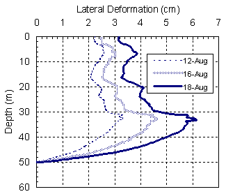 Figure 19. Graph. Inclinometer data obtained during second phase of pile driving. This figure consists of a graph of data points and connecting lines, and an adjacent bar chart. The x axis of the graph is lateral deformation in centimeters and ranges from zero to 7. The y axis is depth in meters and descends from zero to 60. Three lines are plotted on the graph, one plot each for data collected on August 12, 16, and 18, 1995. The three plots begin at a lateral deformation of approximately zero centimeters at a depth of approximately 50 meters. The three plots then curve to the right and upward, each reaching a maximum lateral deformation at a depth of approximately 34 meters. The maximum deformations are: approximately 3.2 centimeters for the August 12 plot, approximately 4.6 centimeters for the August 16 plot, and approximately 6.0 centimeters for the August 18 plot. From a depth of approximately 34 meters to the surface, each plot curves in an irregular fashion to the left. The lateral deformations at a depth of zero meters are: approximately 2.2 centimeters for the August 12 plot, approximately 2.5 centimeters for the August 16 plot, and approximately 3.2 centimeters for the August 18 plot. The bar chart adjacent to the graph gives the depths of five layers of soil. The layers and depths are: fill, zero to 6 meters; silt and sand, 6 to 10 meters; marine clay, 10 to 44 meters; glacial soils, 44 to 50 meters; and bedrock, 50 to 60 meters.