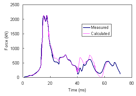 Figure 20. Graph. Example of case pile wave analysis program signal matching, test pile 16A1-1. This figure is a graph comparing the plots of a measured force signal and a calculated force signal. The x axis is time in milliseconds and ranges from zero to 80. The y axis is force in kilonewtons and ranges from zero to 2500. The measured force signal and the calculated force signal are largely overlapping, with peaks at approximately 17 milliseconds parenthesis 2100 kilonewtons end parenthesis, 30 milliseconds parenthesis 700 kilonewtons end parenthesis, 49 milliseconds parenthesis 700 kilonewtons for the calculated force, 600 kilonewtons for the measured force end parenthesis, 63 milliseconds parenthesis 550 kilonewtons end parenthesis, and 68 milliseconds parenthesis 500 kilonewtons end parenthesis. The calculated force signal also has a peak at 42 milliseconds parenthesis 650 kilonewtons end parenthesis.