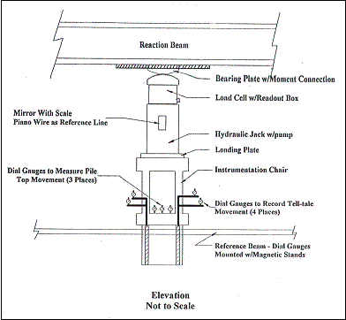 Figure 21. Drawing. Typical static load test arrangement showing instrumentation. From top to bottom, the items identified in this drawing are: reaction beam, bearing plate with moment connection, load cell with readout box, mirror with scale parenthesis piano wire as reference line end parenthesis, hydraulic jack with pump, loading plate, instrumentation chair, dial gauges to record telltale movement parenthesis 4 places end parenthesis, dial gauges to measure pile top movement parenthesis 3 places end parenthesis, reference beam, dial gauges mounted with magnetic stands.