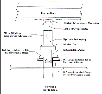 Figure 21. Drawing. Typical static load test arrangement showing instrumentation. From top to bottom, the items identified in this drawing are: reaction beam, bearing plate with moment connection, load cell with readout box, mirror with scale parenthesis piano wire as reference line end parenthesis, hydraulic jack with pump, loading plate, instrumentation chair, dial gauges to record telltale movement parenthesis 4 places end parenthesis, dial gauges to measure pile top movement parenthesis 3 places end parenthesis, reference beam, dial gauges mounted with magnetic stands.