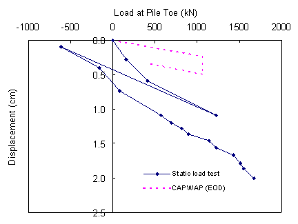 Figure 22. Graph. Load-displacement curves for pile toe, test pile 16A1-1. The x axis is load at pile toe in kilonewtons and ranges from minus 1000 to plus 2000. The y axis is displacement in centimeters and descends from zero to 2.5. The graph has two plots. A dotted line is the plot using the case pile wave analysis program. A solid line with data points is the plot from static load test data. Both plots start at a displacement of zero centimeters and a load at pile toe of zero kilonewtons and slope down to the right, although the plot from the static load test data contains a significant interruption upward and to the left before resuming the descent to the right. The plots show that the maximum resistance by the pile toe from the case pile wave analysis program is approximately 1060 kilonewtons, and the maximum resistance in the static load test is at least 1670 kilonewtons.