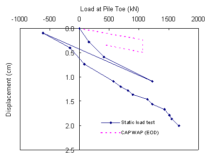 Figure 22. Graph. Load-displacement curves for pile toe, test pile 16A1-1. The x axis is load at pile toe in kilonewtons and ranges from minus 1000 to plus 2000. The y axis is displacement in centimeters and descends from zero to 2.5. The graph has two plots. A dotted line is the plot using the case pile wave analysis program. A solid line with data points is the plot from static load test data. Both plots start at a displacement of zero centimeters and a load at pile toe of zero kilonewtons and slope down to the right, although the plot from the static load test data contains a significant interruption upward and to the left before resuming the descent to the right. The plots show that the maximum resistance by the pile toe from the case pile wave analysis program is approximately 1060 kilonewtons, and the maximum resistance in the static load test is at least 1670 kilonewtons.