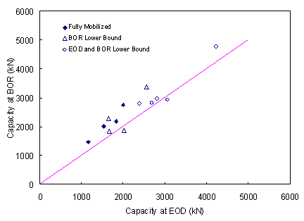 Figure 23. Graph. Case pile wave analysis program capacities at end of initial driving and beginning of restrike. The x axis is the capacity at the end of initial driving in kilonewtons and ranges from zero to 6000. The y axis is capacity at the beginning of restrike in kilonewtons and ranges from zero to 6000. A solid line extends upward and to the right from the origin. The line is at all points equidistant from the two axes; thus it indicates where the end of initial driving and beginning of restrike capacities are equal. Three sets of data points are plotted on the graph. Four points are entitled 'fully mobilized' are generally in the left portion of the graph, and are all above the solid line. Four other points are entitled 'beginning of restrike lower bound' are generally in the center portion of the graph, and three are above the solid line. Five points are entitled 'end of initial driving and beginning of restrike lower bound' are generally in the right portion of the graph, and four are above the solid line.