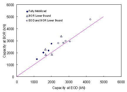 Figure 23. Graph. Case pile wave analysis program capacities at end of initial driving and beginning of restrike. The x axis is the capacity at the end of initial driving in kilonewtons and ranges from zero to 6000. The y axis is capacity at the beginning of restrike in kilonewtons and ranges from zero to 6000. A solid line extends upward and to the right from the origin. The line is at all points equidistant from the two axes; thus it indicates where the end of initial driving and beginning of restrike capacities are equal. Three sets of data points are plotted on the graph. Four points are entitled 'fully mobilized' are generally in the left portion of the graph, and are all above the solid line. Four other points are entitled 'beginning of restrike lower bound' are generally in the center portion of the graph, and three are above the solid line. Five points are entitled 'end of initial driving and beginning of restrike lower bound' are generally in the right portion of the graph, and four are above the solid line.