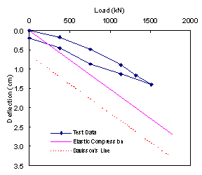 Figure 24. Graph. Deflection of pile head during static load testing of pile 12A1-1. This figure and figure 25 cover a condition in which the axial deflection of the pile is less than the theoretical elastic compression. The condition is attributable to shaft friction, which reduces the compressive forces in the pile and limits settlement. The figure is a graph of a load displacement curve. The x axis is the load in kilonewtons and ranges from zero to 2000. The y axis is the deflection in centimeters and descends from zero to 3.5. The plots of the test data begin at approximately the origin and slope downward to the right. For the most part, the plots of the test data do not exceed, that is, fall below, the pile’s estimated elastic compression, which is plotted as a solid line sloping from the origin downward to the right. The Davisson’s line is parallel to and below the plot of the estimated elastic compression.