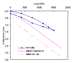 Figure 24. Graph. Deflection of pile head during static load testing of pile 12A1-1. This figure and figure 25 cover a condition in which the axial deflection of the pile is less than the theoretical elastic compression. The condition is attributable to shaft friction, which reduces the compressive forces in the pile and limits settlement. The figure is a graph of a load displacement curve. The x axis is the load in kilonewtons and ranges from zero to 2000. The y axis is the deflection in centimeters and descends from zero to 3.5. The plots of the test data begin at approximately the origin and slope downward to the right. For the most part, the plots of the test data do not exceed, that is, fall below, the pile’s estimated elastic compression, which is plotted as a solid line sloping from the origin downward to the right. The Davisson’s line is parallel to and below the plot of the estimated elastic compression.
