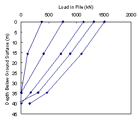 Figure 25. Graph. Distribution of load in pile 12A1-1. The figure is a graph of the load distribution from telltales. The x axis is the load in pile in kilonewtons and ranges from zero to 2000. The y axis is the depth below ground surface in meters and descends from zero to 45. Five sets of data are plotted on the graph. Each plot slopes downward to the left, indicating that the load in pile decreases with depth.