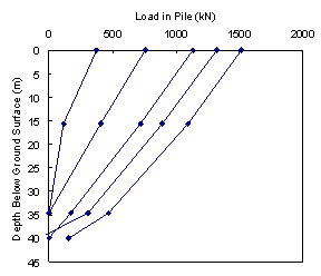 Figure 25. Graph. Distribution of load in pile 12A1-1. The figure is a graph of the load distribution from telltales. The x axis is the load in pile in kilonewtons and ranges from zero to 2000. The y axis is the depth below ground surface in meters and descends from zero to 45. Five sets of data are plotted on the graph. Each plot slopes downward to the left, indicating that the load in pile decreases with depth.