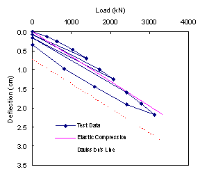 Figure 26. Graph. Deflection of pile head during static load testing of pile 14. This figure and figure 27 cover a condition in which the axial deflection of the pile is approximately equal to the theoretical elastic compression. The condition suggests that more of the applied loads are being distributed to the toe of the pile with less relative contributions by shaft friction. The figure is a graph of a load displacement curve. The x axis is the load in kilonewtons and ranges from zero to 4000. The y axis is deflection in centimeters and descends from zero to 3.5. The plots of the test data begin at approximately the origin and slope downward to the right. A portion of the plots of the test data exceeds, that is, falls below, the pile's estimated elastic compression, which is plotted as a solid line sloping from the origin downward to the right. The Davisson's line is parallel to and below the plot of the estimated elastic compression.