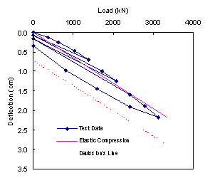 Figure 26. Graph. Deflection of pile head during static load testing of pile 14. This figure and figure 27 cover a condition in which the axial deflection of the pile is approximately equal to the theoretical elastic compression. The condition suggests that more of the applied loads are being distributed to the toe of the pile with less relative contributions by shaft friction. The figure is a graph of a load displacement curve. The x axis is the load in kilonewtons and ranges from zero to 4000. The y axis is deflection in centimeters and descends from zero to 3.5. The plots of the test data begin at approximately the origin and slope downward to the right. A portion of the plots of the test data exceeds, that is, falls below, the pile's estimated elastic compression, which is plotted as a solid line sloping from the origin downward to the right. The Davisson's line is parallel to and below the plot of the estimated elastic compression.
