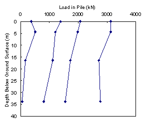 Figure 27. Graph. Distribution of load in pile 14. The figure is a graph of the load distribution from telltales. The x axis is the load in pile in kilonewtons and ranges from zero to 4000. The y axis is the depth below ground surface in meters and descends from zero to 40. Four sets of data are plotted on the graph. Each plot is approximately vertical, indicating that the load in pile changes negligibly with depth.