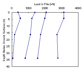Figure 27. Graph. Distribution of load in pile 14. The figure is a graph of the load distribution from telltales. The x axis is the load in pile in kilonewtons and ranges from zero to 4000. The y axis is the depth below ground surface in meters and descends from zero to 40. Four sets of data are plotted on the graph. Each plot is approximately vertical, indicating that the load in pile changes negligibly with depth.
