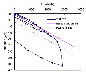 Figure 28. Graph. Deflection of pile head during static load testing of pile IPW. This figure and figure 29 cover a condition in which the test pile was loaded to failure according to Davisson’s criteria. The figure is a graph of a load displacement curve. The x axis is the load in kilonewtons and ranges from zero to 4000. The y axis is deflection in centimeters and descends from zero to 4.5. The plots of the test data begin at approximately the origin and slope downward to the right, joining at a load of approximately 2000 kilonewtons. The joined plot continues a gradual downward slope until a load of approximately 2580 kilonewtons, at which point it turns much more sharply downward, crossing the Davisson' line at a load of approximately 2670 kilonewtons. The Davisson' line begins at a load of zero kilonewtons and a deflection of approximately 0.7 centimeters and slopes downward to the right.