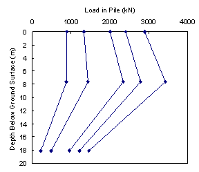 Figure 29. Graph. Distribution of load in pile IPW. The figure is a graph of the load distribution from telltales. The x axis is the load in pile in kilonewtons and ranges from zero to 4000. The y axis is the depth below ground surface in meters and descends from zero to 20. Five sets of data are plotted on the graph. Each plot is approximately vertical from ground surface to approximately 7.5 meters below ground surface, at which point each plot slopes downward to the left.