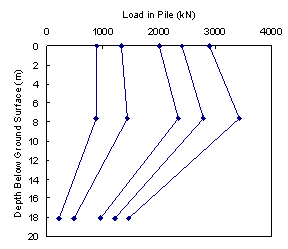 Figure 29. Graph. Distribution of load in pile IPW. The figure is a graph of the load distribution from telltales. The x axis is the load in pile in kilonewtons and ranges from zero to 4000. The y axis is the depth below ground surface in meters and descends from zero to 20. Five sets of data are plotted on the graph. Each plot is approximately vertical from ground surface to approximately 7.5 meters below ground surface, at which point each plot slopes downward to the left.