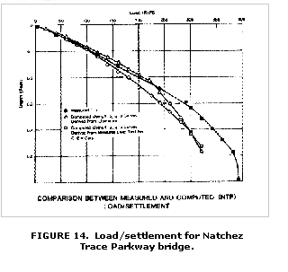 Load/settlement for Natchez Trace Parkway bridge
