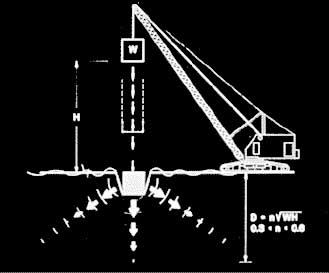 Schematic of dynamic compaction methodology