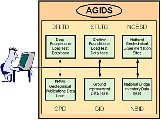 Automated Geotechnical Information and Design System