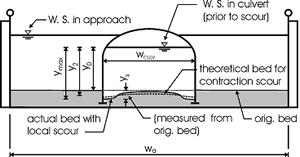 Figure 11B. Definition sketch after scour. Diagram. This drawing shows a cross-section of a flume after a scour experiment. The bottom of the diagram shows the width of the flume as W subscript A. A model culvert is in the middle of the flume. The culvert is almost as tall as the flume and is approximately one-third the width of the flume, denoted by the measurement W subscript CULV. The original bed is level on the outside of the culvert on both sides and is approximately one-fifth the height of the total height of the flume. The water surface in approach is drawn as a straight line across the width of the flume, approximately five-sixths of the flume's height. The water surface in the culvert prior to scour is slightly lower than the water surface in the flume and is denoted by the measurement Y subscript zero. Inside the culvert, there are measurements that show the actual bed with local scour and a theoretical bed for contraction scour. The actual bed with local scour shown inside the culvert is almost the same height in the center as the bed outside the culvert but slopes downward and is depressed inside near the sides of the culvert. The theoretical contraction scour be is consistently lower than the bed outside the flume, but does not dip as much at the corners of the flume. Y subscript max represents the depth from the culvert's interior water surface to the deepest part of the local scour bed. Y subscript 2 represents the depth from the culvert's interior water surface to the theoretical contraction scour bed. Y subscript max is greater than Y subscript 2, and they are both greater than the original depth Y subscript 0.
