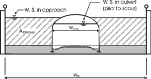Figure 11C. Definition sketch for blocked area. Diagram. This drawing shows a cross-section of a flume with a blocked area. The bottom of the diagram shows the width of the flume as W subscript A. A model culvert is in the middle of the flume. The culvert is almost as tall as the flume and is approximately one-third the width of the flume, denoted by the measurement W subscript CULV. The original bed is level and is approximately one-fifth the height of the total height of the flume. The bed inside the culvert is almost the same height in the center as the bed outside the culvert but slopes downward and is depressed inside near the sides of the culvert. The water surface in approach is drawn as a straight line across the width of the flume, approximately five-sixths of the flume's height. The water surface in the culvert prior to scour is slightly lower than the water surface in the flume. The blocked area extends through the entire water area outside of the culvert and is denoted by thick, diagonal lines.