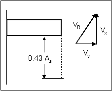 Figure 13. GKY's resultant velocity approach. Diagram. This drawing demonstrates visually the approach outlined in equations 7 through 9. The left half of the diagram shows an approach flow area with a solid black line on the left and a dotted line on the right. There is a rectangle, representing a blockage, that extends from the left line to the right line at the top of the drawing, and the area underneath the rectangle is labeled 0.43 A subscript A. The right half of the diagram shows a right-angle triangle, with the base of the triangle as an arrow pointing from left to right labeled V subscript Y, a line on the right extending at a 90-degree angle from the V subscript Y line with an arrow pointing up labeled V subscript X, and the hypotenuse with an arrow touching the top of the V subscript X line that is labeled V subscript R.