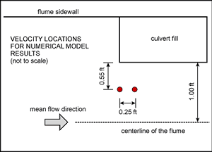 Figure 14. Velocity locations for 2D model. Diagram. This is an overhead view of a flume. The flume sidewall is at the top of the drawing, and the mean flow direction travels from the left to the right. A rectangle at the top right of the drawing represents the culvert fill. There is 1 foot between the centerline of the flume and the bottom of the culvert fill rectangle. The first velocity location is directly under the left side of the culvert fill rectangle at a distance of 0.55 feet. The second velocity location is also 0.55 feet below the culvert fill rectangle but is 0.25 feet to the right of the first velocity location.