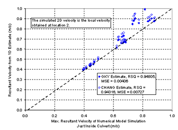 Figure 15. Resultant velocity comparison with numerical model at location 2. Graph. This graph compares the two-dimensional model results to the one-dimensional approximations suggested by Chang and GKY. Maximum resultant velocity of numerical model simulation just inside culverts is graphed on the horizontal axis from 0.00 to 1.00 meters per second, and resultant velocity from one-dimensional estimates are graphed on the vertical axis from 0.00 to 1.00 meters per second. The simulated two-dimensional velocity is the local velocity obtained at location 2, as identified in figure 16. A dotted line bisects the graph diagonally from coordinates 0.00, 0.00 to coordinates 1.00, 1.00, representing the line where the 1-D estimate equals the 2-D numerical model simulation's maximum resultant velocity. A text box in the lower right corner of the graph reads, "GKY Estimate, RSQ equals 0.94805, MSE equals 0.00406" and "Chang Estimate, RSQ equals 0.94316, MSE equals 0.00727." Both the GKY and Chang estimates begin near the dotted line at coordinates 0.40, 0.40, and diverge further away from the line as the X and Y coordinates increase, always staying above the dotted line. Thus the 1-D resultant velocity estimate was consistently greater than the 2-D numerical model simultion's resultant velocity.
