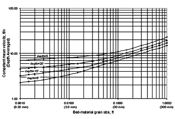 Figure 17. Competent velocity curves for the design of waterway openings in scour backwater conditions (from Neill). Graph. This graph compares four velocity curves at waterway opening depths equal to 5, 10, 20, and 50 feet. Bed material grain size is plotted on the horizontal axis in feet from 0.0010 to 1.000, and competent mean velocity (depth averaged) is plotted on the vertical axis in feet per second from 1.00 to 100.00. All four velocity curves trend generally upward, with velocity increasing as bed material grain size increases, and smaller depths experiencing lower velocities at the same bed material grain size.