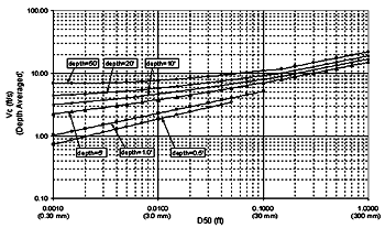 Figure 18. Chang's approximations. Graph. This graph compares six velocity curves at waterway opening depths equal to 0.5, 1.0, 5, 10, 20, and 50 feet. Sediment size is plotted on the horizontal axis in feet from 0.0010 to 1.000, and competent mean velocity (depth averaged) is plotted on the vertical axis in feet per second from 1.00 to 100.00. All six velocity curves trend generally upward, with velocity increasing as bed material grain size increases, and smaller depths experiencing lower velocities at the same bed material grain size. The velocity curve at a depth of 0.5 feet ends at a sediment size of 0.0500 feet, and the velocity curve at a depth of 1.0 feet ends at a sediment size of 0.1000 feet. The remaining curves extend to the end of the graph.