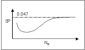 Figure 19. Shields parameter as a function of the particle Reynolds number. Diagram. This diagram shows N subscript R (the particle Reynolds number) as a ray extending from left to right, and SP (the Shields parameter) as a ray extending from the beginning of the N subscript R ray at a 90-degree angle straight up. The critical value of the stability parameter is charted as a dotted line approximately five-sixths of the way to the top of the diagram at 0.047. A curved line begins to the left of the diagram approximately halfway to the top, slopes down as it travels to the right, then slopes upward to slightly cross the dotted line at 0.047 and level out.
