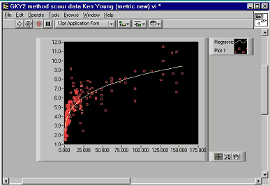 Figure 2. Example of a front panel. Computer screen capture. This screen capture is of the front panel of a lab view program. It serves as the user interface. The top bar reads GKY2 method scour data Ken Young (metric new).VI. This example screen displays a scatterplot graph with an X axis from 0.000 to 175.000 and a Y axis from 1.0 to 12.0, where X and Y may be any measurements or calculations made by the computer. Plot 1 points are concentrated on the lower left side of the graph, with a few scattered points moving to the upper right side of the graph. The regression line begins at coordinates 0.000, 2.6, curves up steeply at first, then levels out to end at coordinates 160.000, 9.0. This plot is shown to demonstrate the graphing capabilities of the software